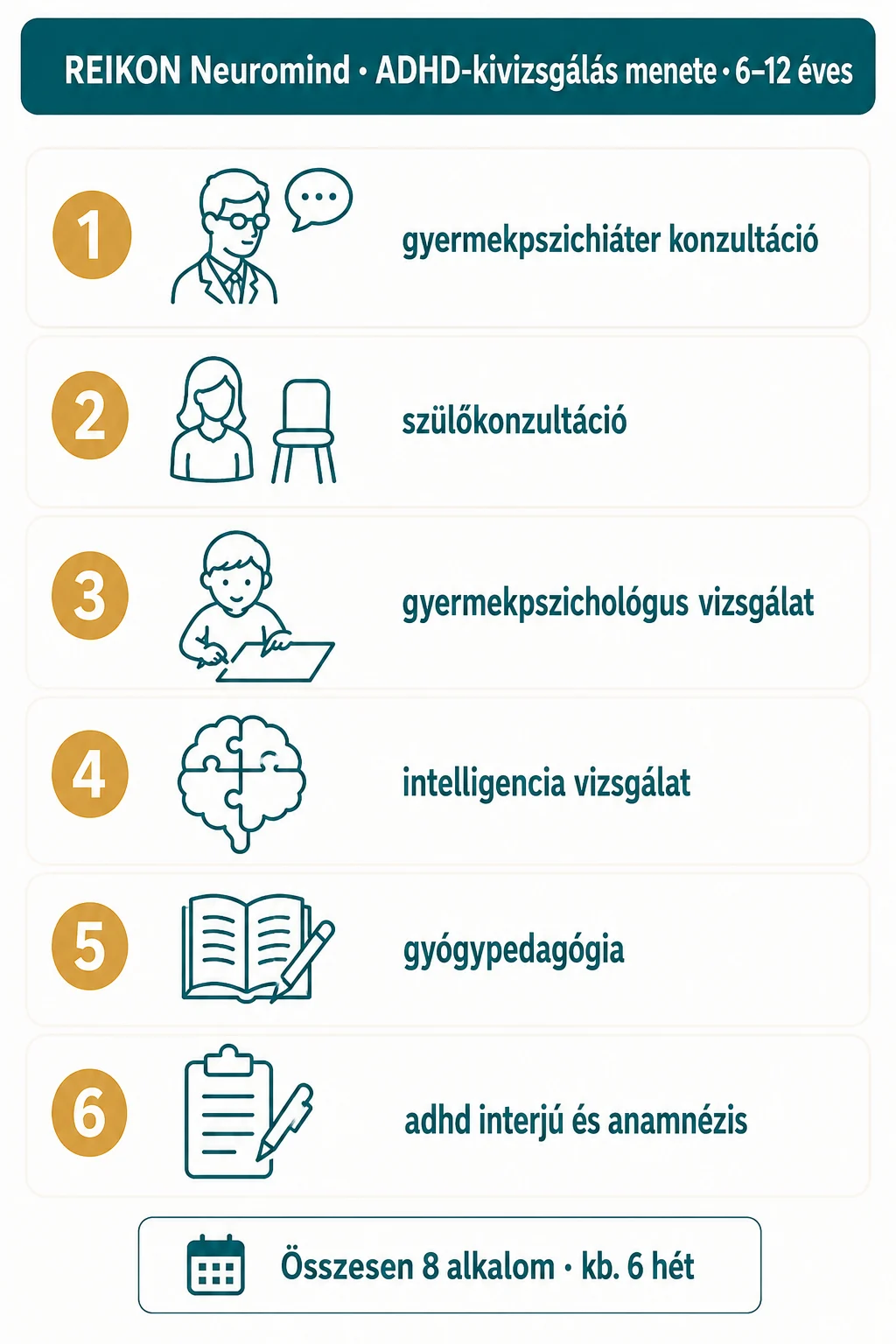 ADHD kivizsgálás menete 6-12 éves gyermek 8 alkalom REIKON Neuromind
